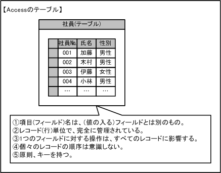 Accessのテーブル