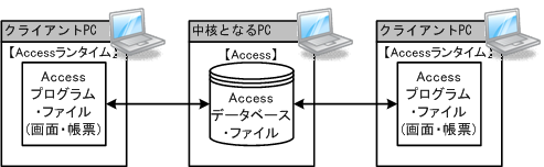 Access運用環境