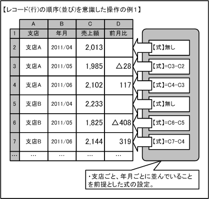 レコードの順序を意識した操作の例１