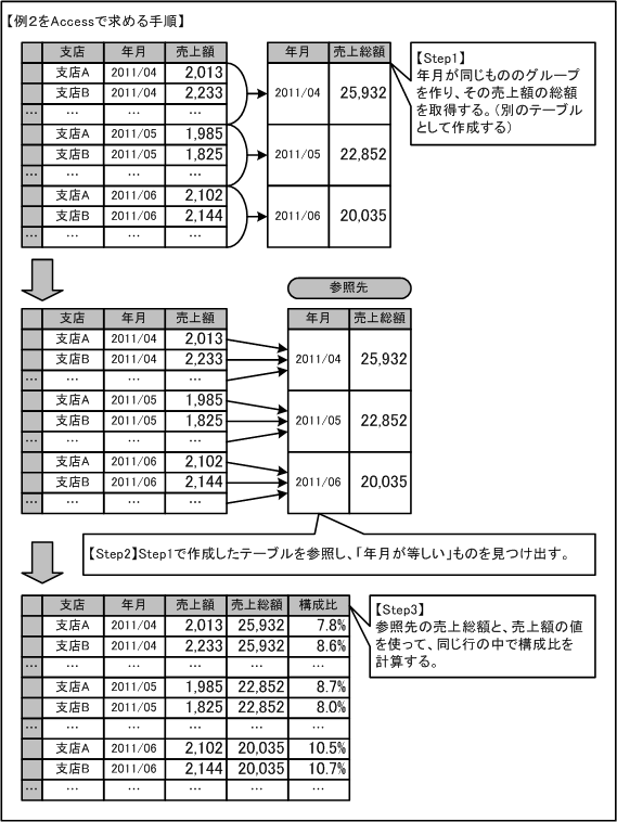 例２をAccessで求める手順