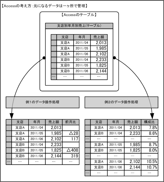 Accessの考え方：元になるデータは一ヶ所で管理