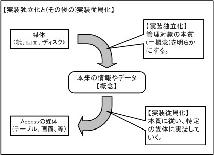 実装独立化と(その後の)実装従属化