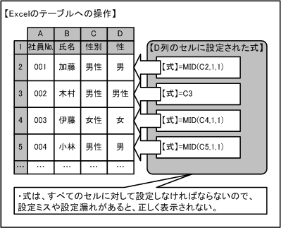 Excelのテーブルへの操作