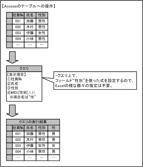 Accessのテーブルへの操作