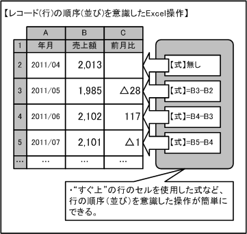 レコードの順序を意識したExcel操作