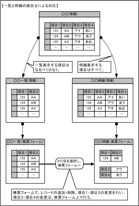 一覧と明細の組合せによる対応